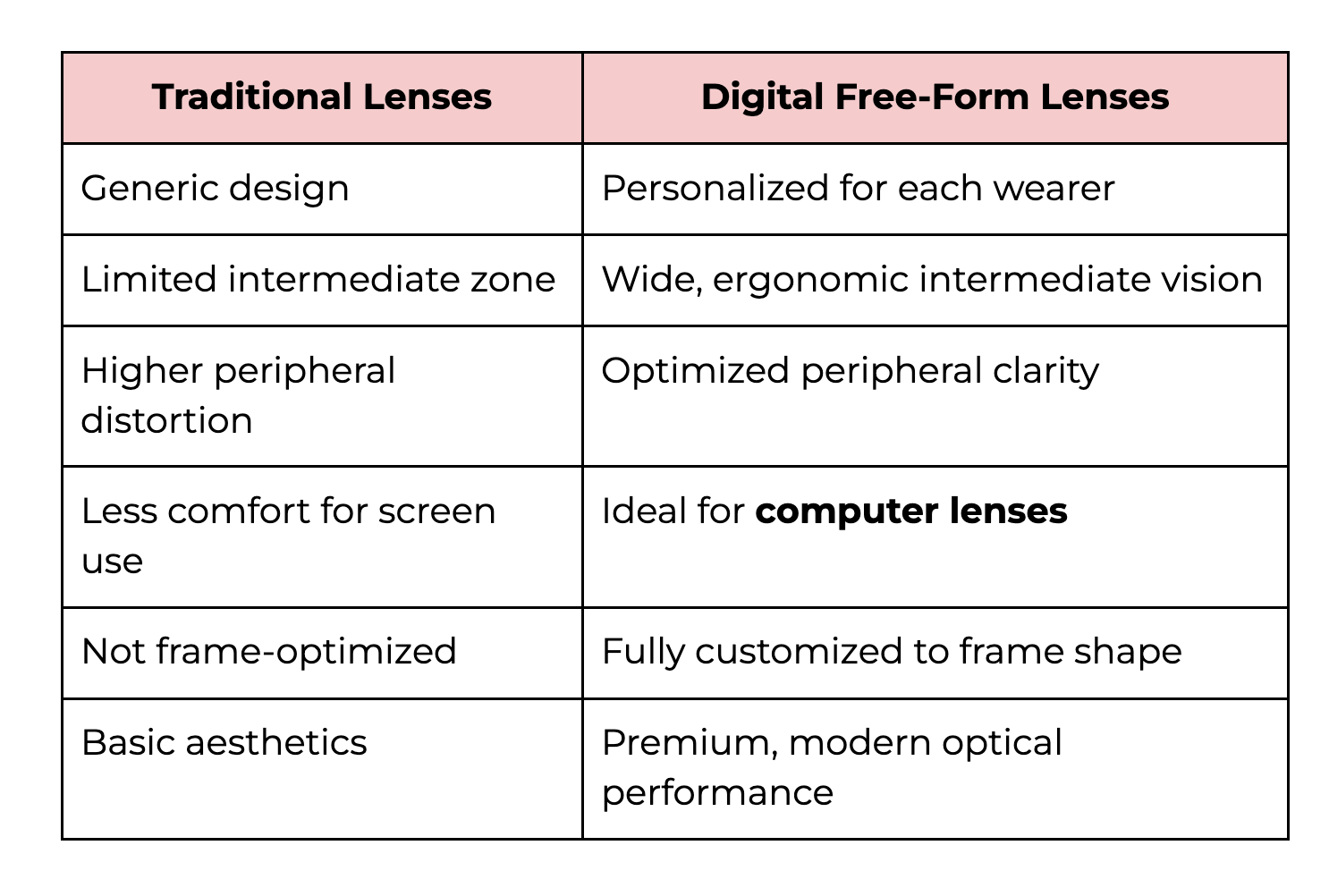 How Free-Form Lens Manufacturing Differs from Traditional Methods