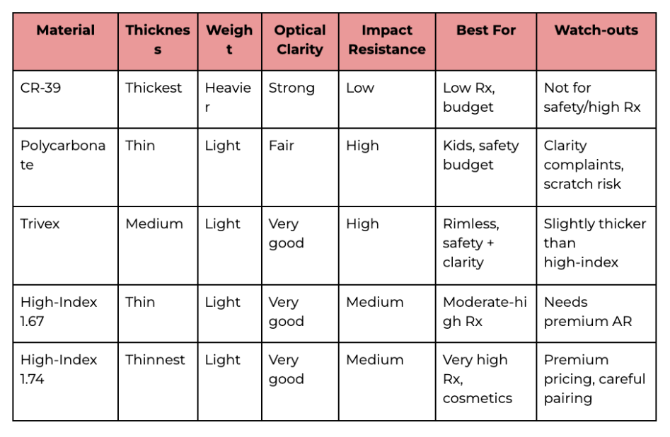 Lens material comparison chart for CR-39, polycarbonate, Trivex, and high-index lenses