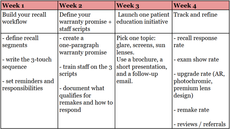 30 day optical practice implementation plan chart including recall workflow warranty programs patient education and performance metrics