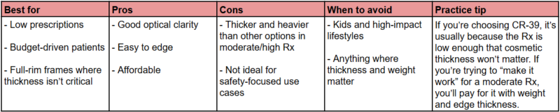 CR-39 lens material comparison table showing pros cons best uses and when to avoid standard plastic lenses