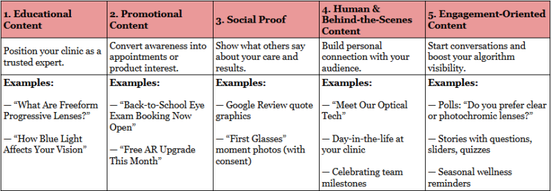 Five key content types for optical practice marketing including educational, promotional, social proof, behind the scenes, and engagement content