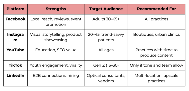 Table for Choosing the Right Social Media Platform