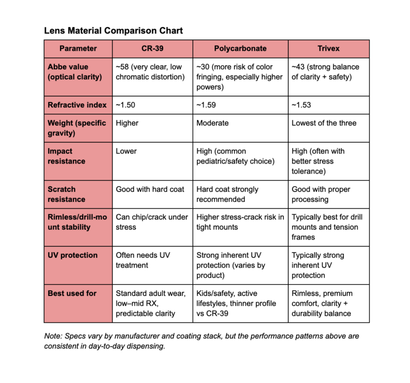 Lens material comparison chart: CR-39 vs polycarbonate vs Trivex including Abbe value, refractive index, weight, impact resistance, and frame compatibility