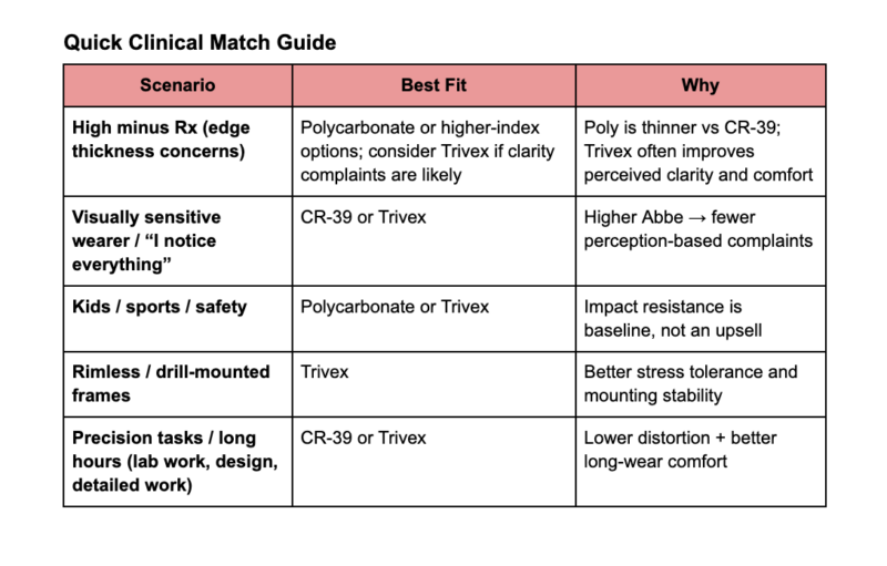 Clinical guide comparing CR-39, polycarbonate, and Trivex lenses by prescription type, pediatric safety, rimless frames, and visual sensitivity