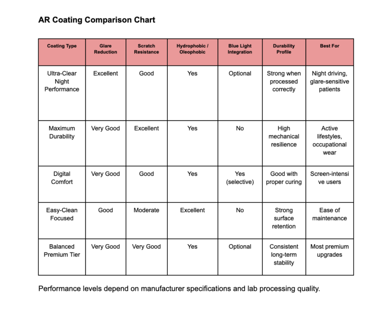 AR coating comparison chart showing glare reduction, scratch resistance, hydrophobic protection and durability of premium optical lens coatings