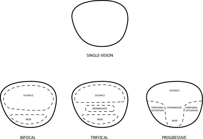 How Progressive Lenses Work: The Optical Design Explained