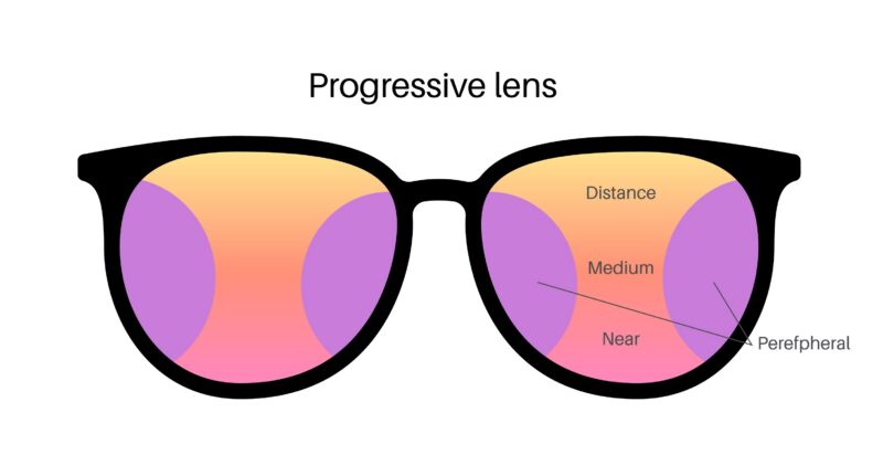 Progressive lens troubleshooting diagram showing distance medium near and peripheral zones in progressive lenses