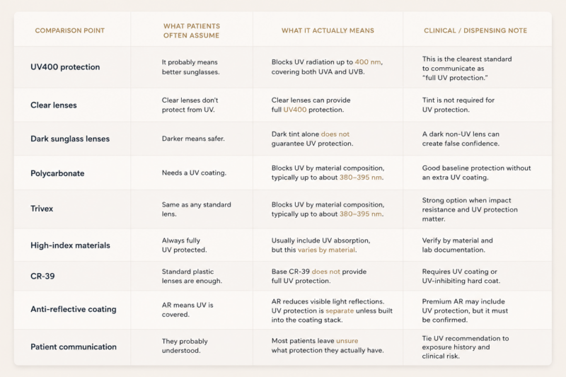 UV protection lenses comparison table explaining UV400 protection, lens materials, anti reflective coatings and patient misconceptions