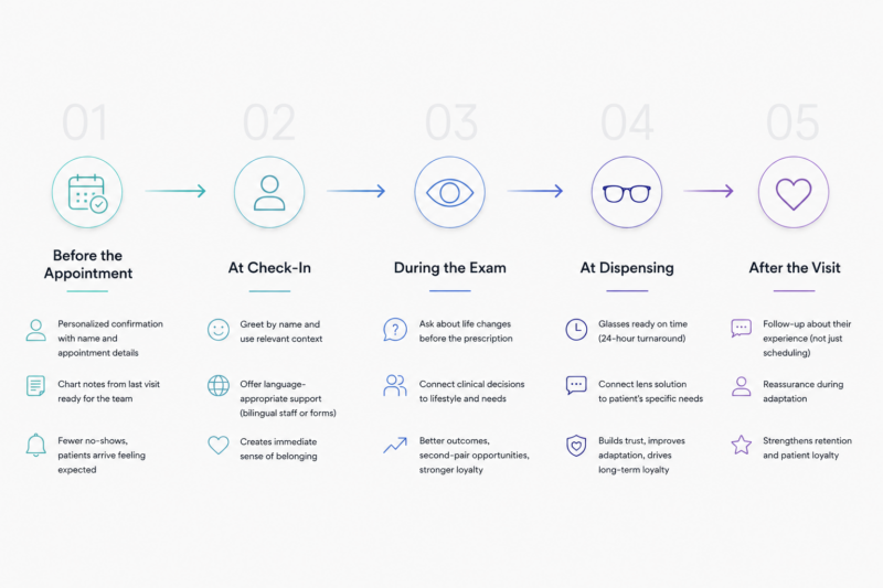 The anatomy of personalized patient interactions at an optical lab in Florida from appointment scheduling to post-dispensing follow-up