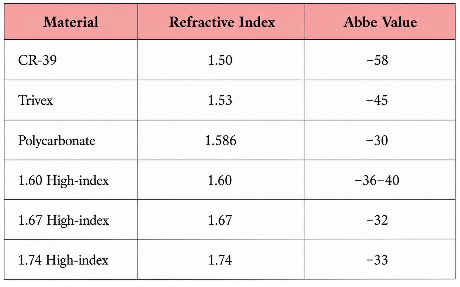 Trivex Lenses vs Polycarbonate: What Abbe Value Tells You
