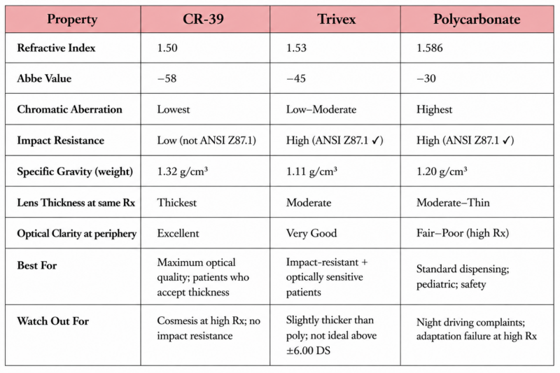 Comparison table of CR-39, Trivex lenses and polycarbonate lenses by Abbe value, optical clarity and impact resistance