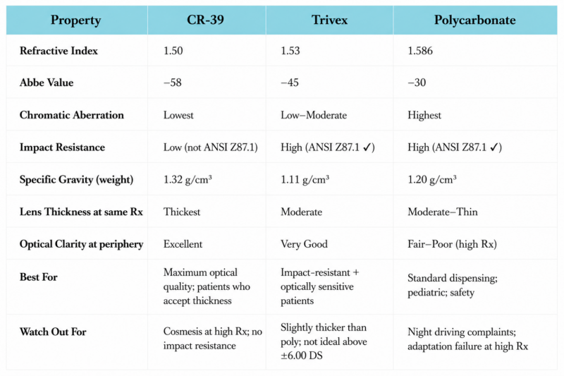 Comparison table of CR-39, Trivex lenses and polycarbonate lenses by Abbe value, optical clarity and impact resistance