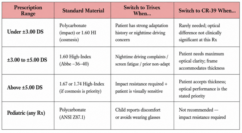 Clinical comparison table of Trivex lenses, high-index lenses and CR-39 by prescription range and patient needs