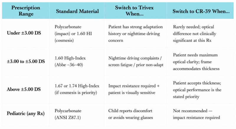 Clinical comparison table of Trivex lenses, high-index lenses and CR-39 by prescription range and patient needs