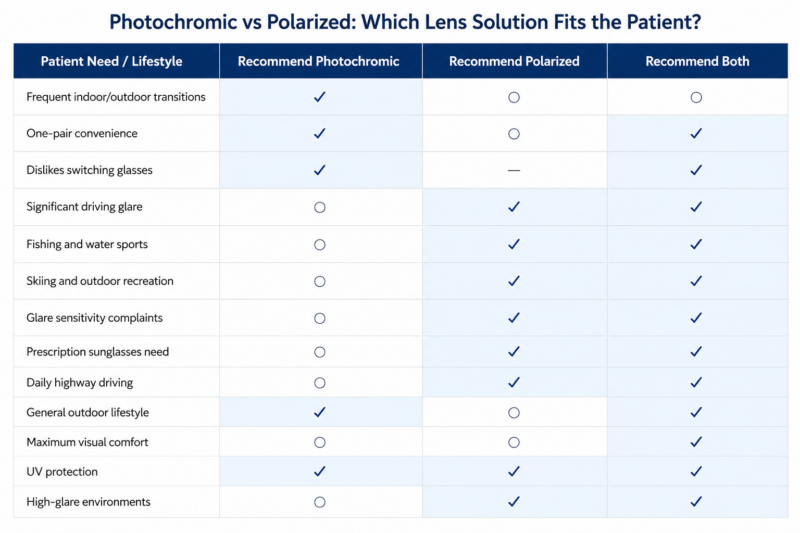 Photochromic lenses vs polarized lenses patient lifestyle recommendation chart for optometrists