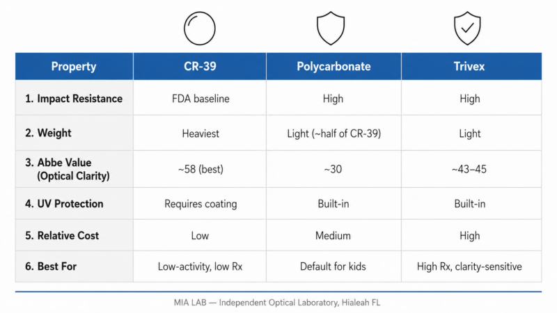 Comparison chart of polycarbonate, Trivex, and CR-39 — the best lens material for prescription glasses