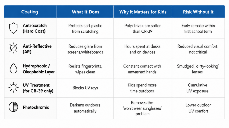 Infographic comparing anti reflective coatings and scratch resistance for children's eyewear