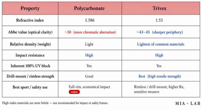 Polycarbonate vs Trivex lenses comparison for impact resistance, optical clarity, UV protection, and sport safety use