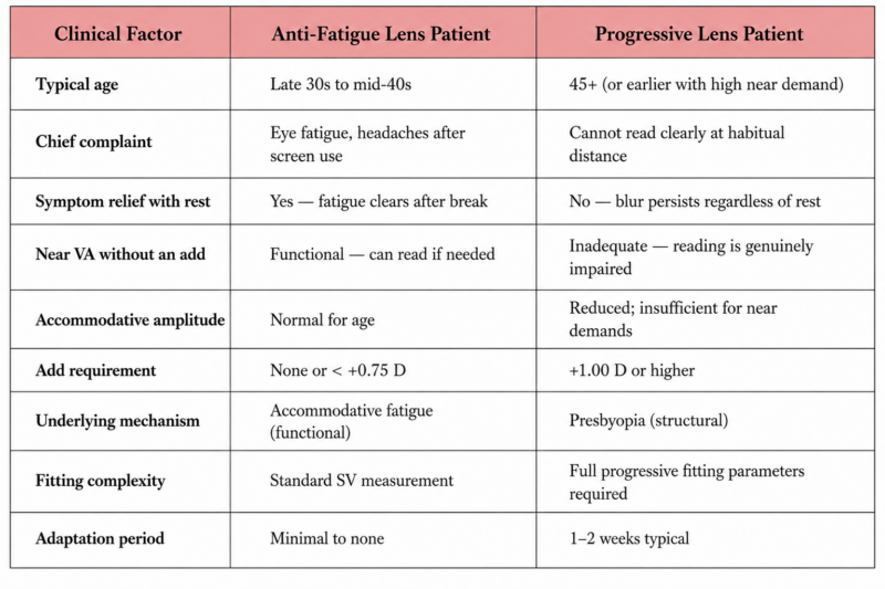 Clinical comparison table of anti-fatigue lenses vs progressive lenses showing patient selection criteria including age, symptoms, accommodative function, add power and adaptation