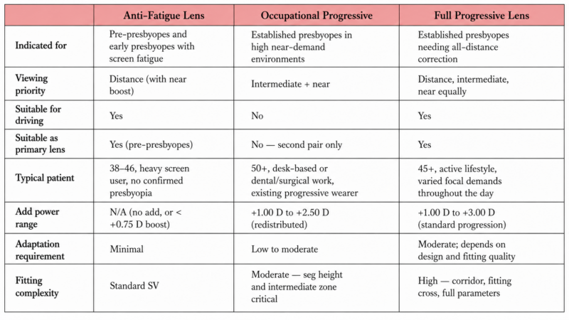 Comparison table of anti-fatigue lenses, occupational progressive lenses and full progressive lenses for different patient environments and visual needs