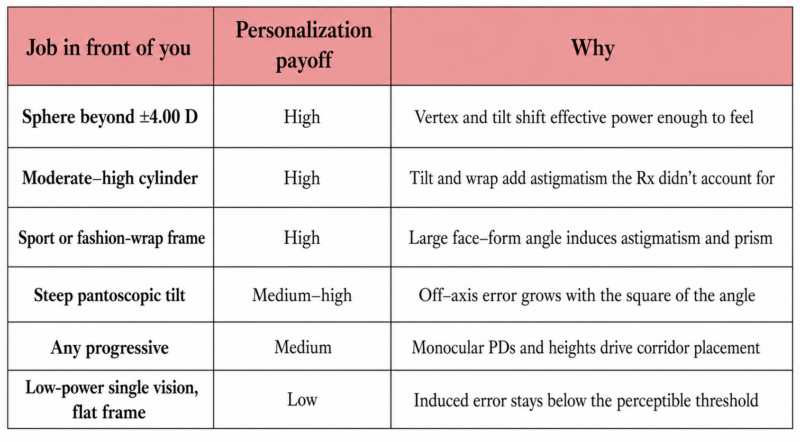 Three parameters that change as-worn power in lens design personalization: back vertex distance, pantoscopic tilt, and wrap