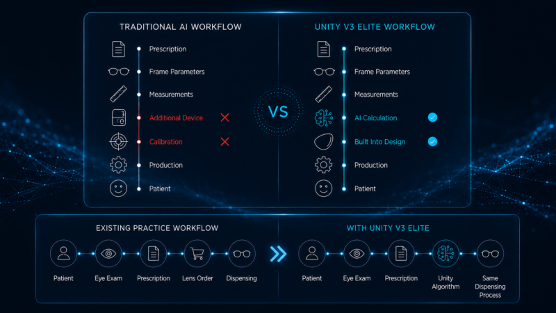 Custom progressive lenses workflow showing Unity V3 Elite AI-powered dispensing without additional measurement devices