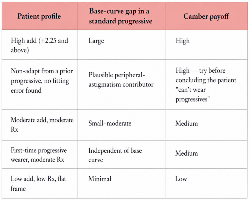 Camber progressive lens technology benefits by patient profile and base curve gap