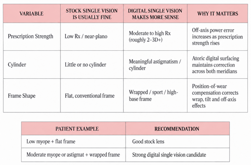 Who benefits from digital single vision lenses, decided by prescription strength, cylinder, and frame wrap over a stock single vision lens