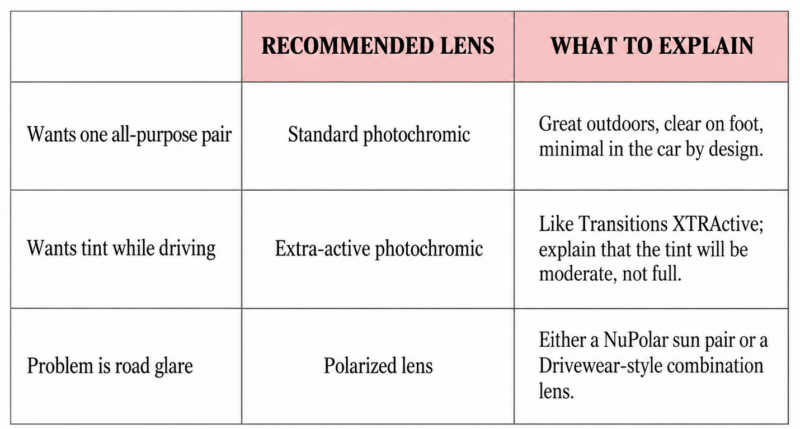 What to recommend instead of a refund: standard photochromic, Transitions XTRActive, or NuPolar polarized driving lenses matched to the patient's need