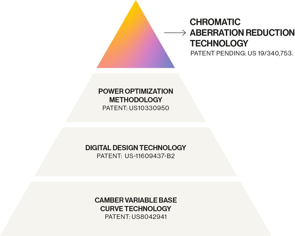IOT diagram of the four CamberPure™ technologies stacked as a pyramid: Camber™ variable base curve technology at the base, then digital design technology, power optimization methodology, and chromatic aberration reduction technology at the top