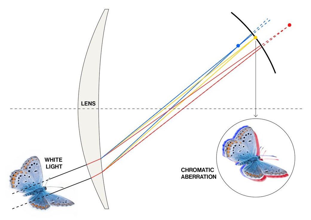 IOT diagram of white light passing through a lens and splitting into blue, yellow and red rays that land at slightly different points, producing a butterfly image with colored edges labeled chromatic aberration