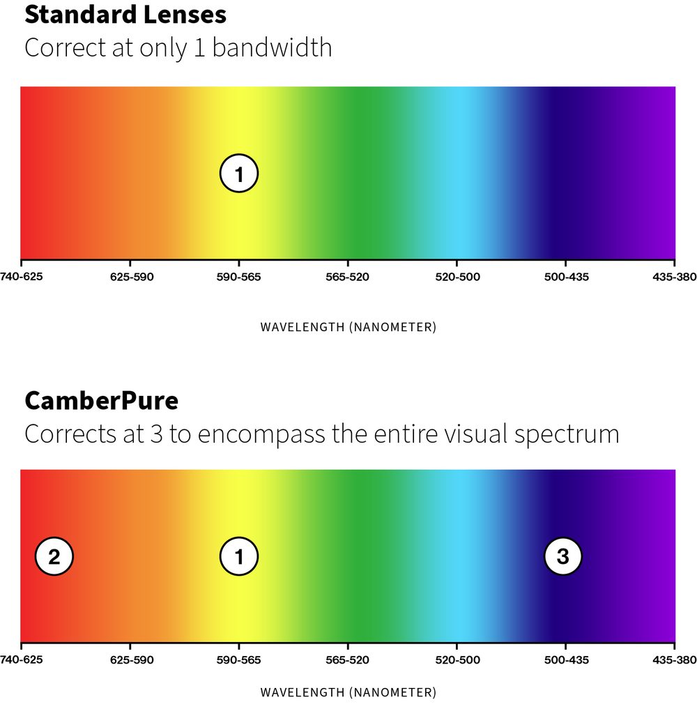 IOT chart comparing standard lenses, corrected at one point in the yellow part of the visible spectrum, with CamberPure™, corrected at three points in the red, yellow and blue parts of the spectrum